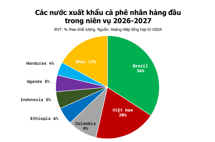 Chỉ đứng sau Brazil, Việt Nam nắm 'quyền lực' số 2 thế giới với mặt hàng tỷ USD, chiếm 20% xuất khẩu toàn cầu - Ảnh 2.