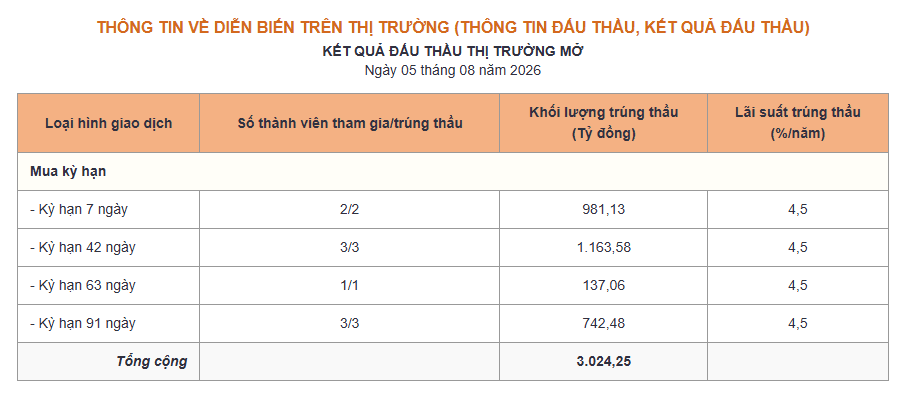 Phiên 5/8: NHNN hút ròng 975 tỷ đồng, lãi suất liên ngân hàng lên 7,4% - Ảnh 1.