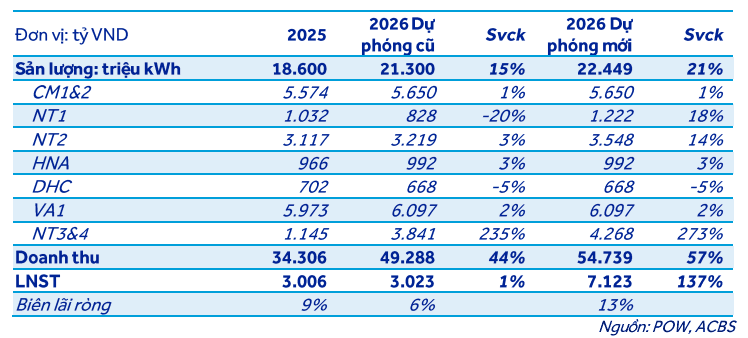ACBS dự phóng các kết quả kinh doanh của POW trong năm 2026