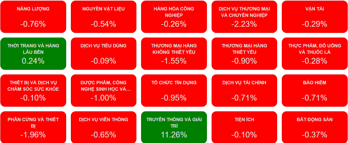 Phiên 6/8: Khối ngoại ngắt mạch mua ròng, chứng khoán giảm thêm 12 điểm - Ảnh 1.