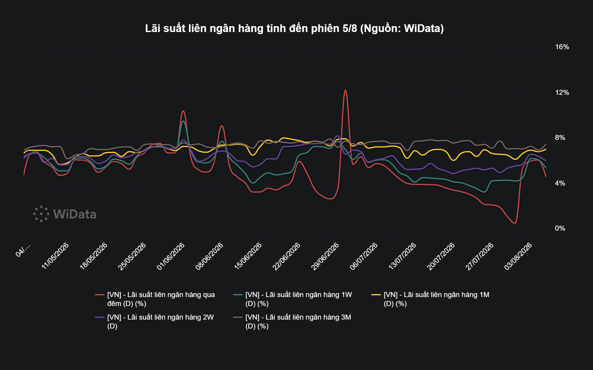 Phiên 6/8: NHNN hút ròng 3.200 tỷ đồng, lãi suất qua đêm về mức 4,8% - Ảnh 3.