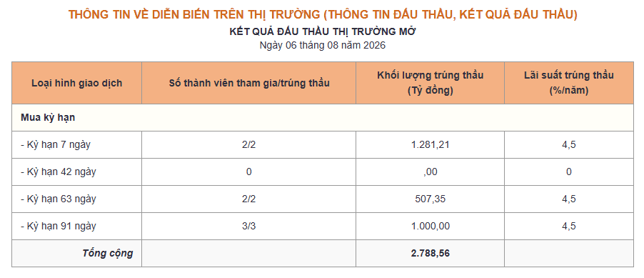 Phiên 6/8: NHNN hút ròng 3.200 tỷ đồng, lãi suất qua đêm về mức 4,8% - Ảnh 1.