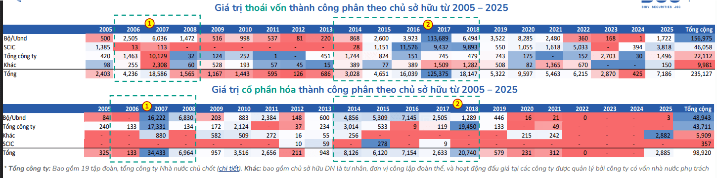 Giá trị thoái vốn và cổ phần hóa thành công phân theo chủ sở hữu từ 2005-2025