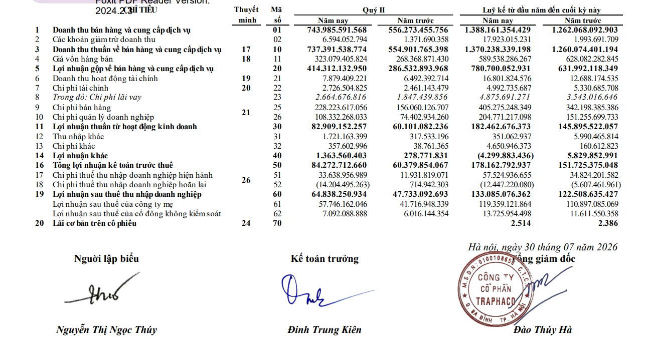Traphaco lãi 133 tỷ đồng sau 6 tháng đầu năm - Ảnh 1.