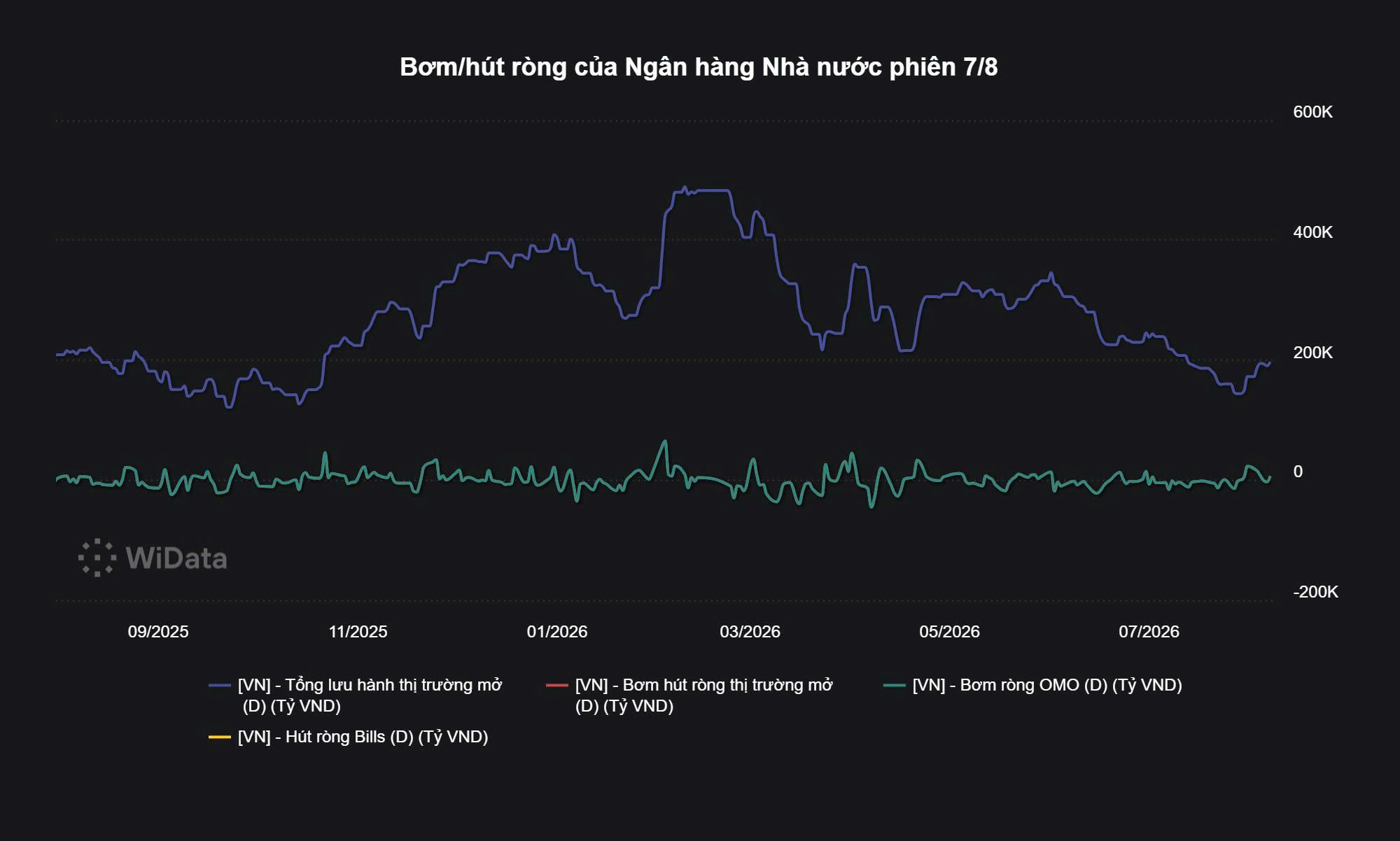 Phiên 7/8: NHNN bơm ròng 6.700 tỷ đồng, lãi suất qua đêm neo mức 4,6% - Ảnh 2.