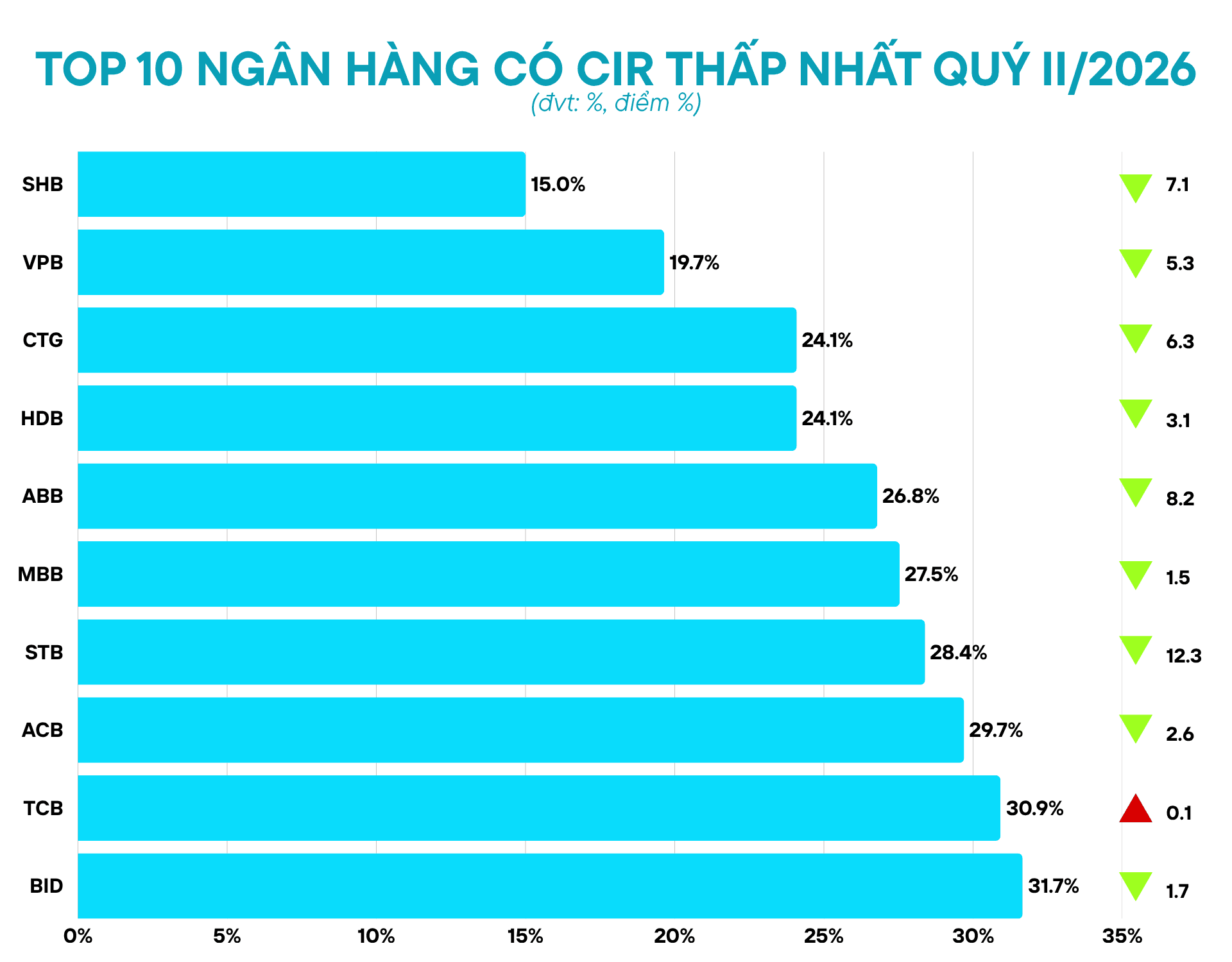 Top 10 ngân hàng có tỷ lệ chi phí thấp nhất sau quý II/2026: VietinBank và HDBank đưa CIR xuống dưới 25% - Ảnh 1.