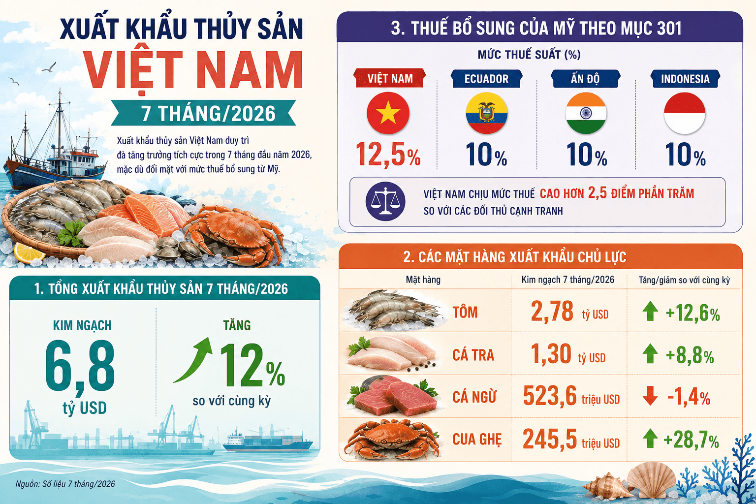 Mặt hàng xuất khẩu quan trọng Việt Nam đối diện mức thuế cao nhất 12,5% từ Mỹ, hàng tỷ USD trực tiếp chịu sức ép - Ảnh 2.