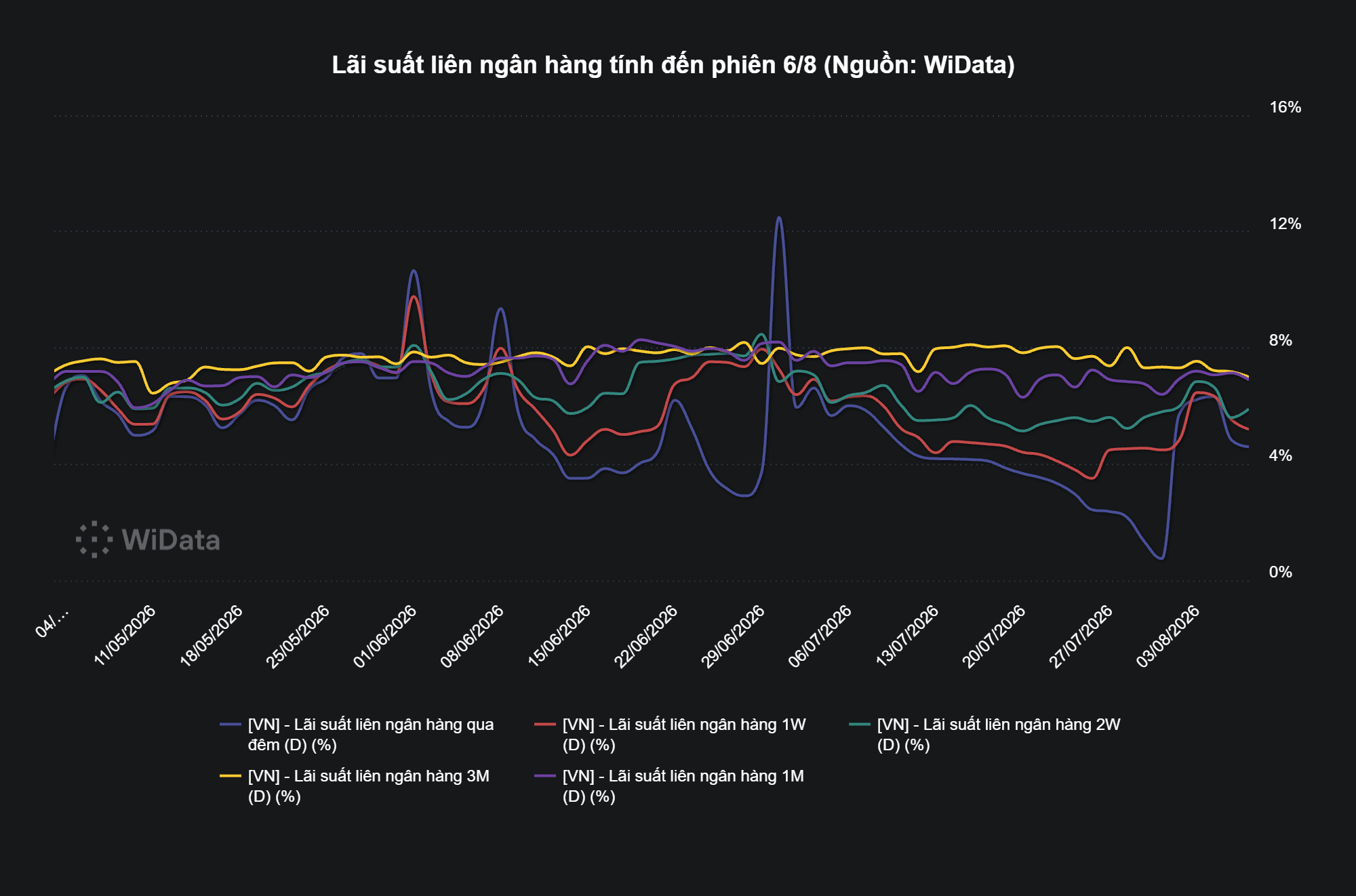 Phiên 7/8: NHNN bơm ròng 6.700 tỷ đồng, lãi suất qua đêm neo mức 4,6% - Ảnh 3.