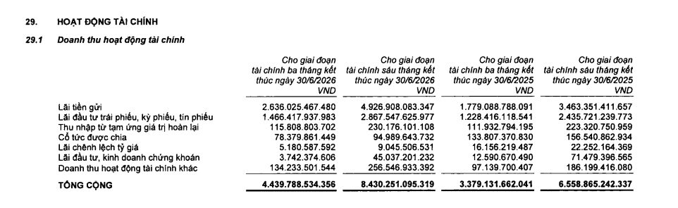 Không cần sản xuất, một tập đoàn thu về 5.000 tỷ đồng từ tiền gửi ngân hàng - Ảnh 1.