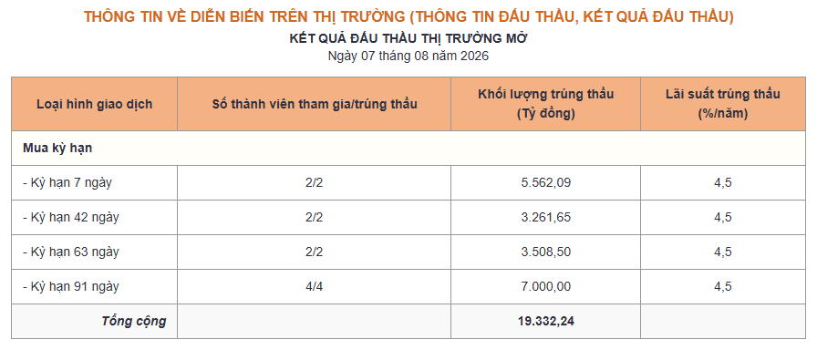 Phiên 7/8: NHNN bơm ròng 6.700 tỷ đồng, lãi suất qua đêm neo mức 4,6% - Ảnh 1.
