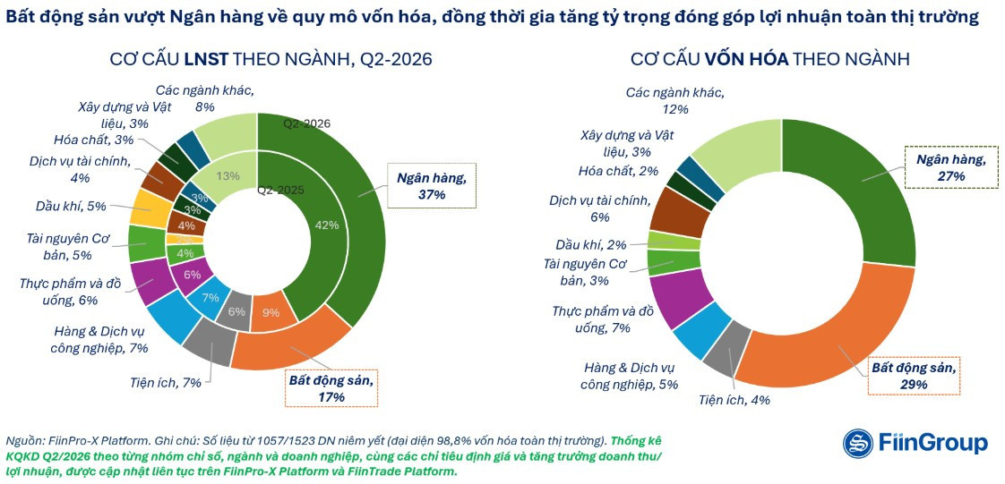 Nguồn: FiinGroup