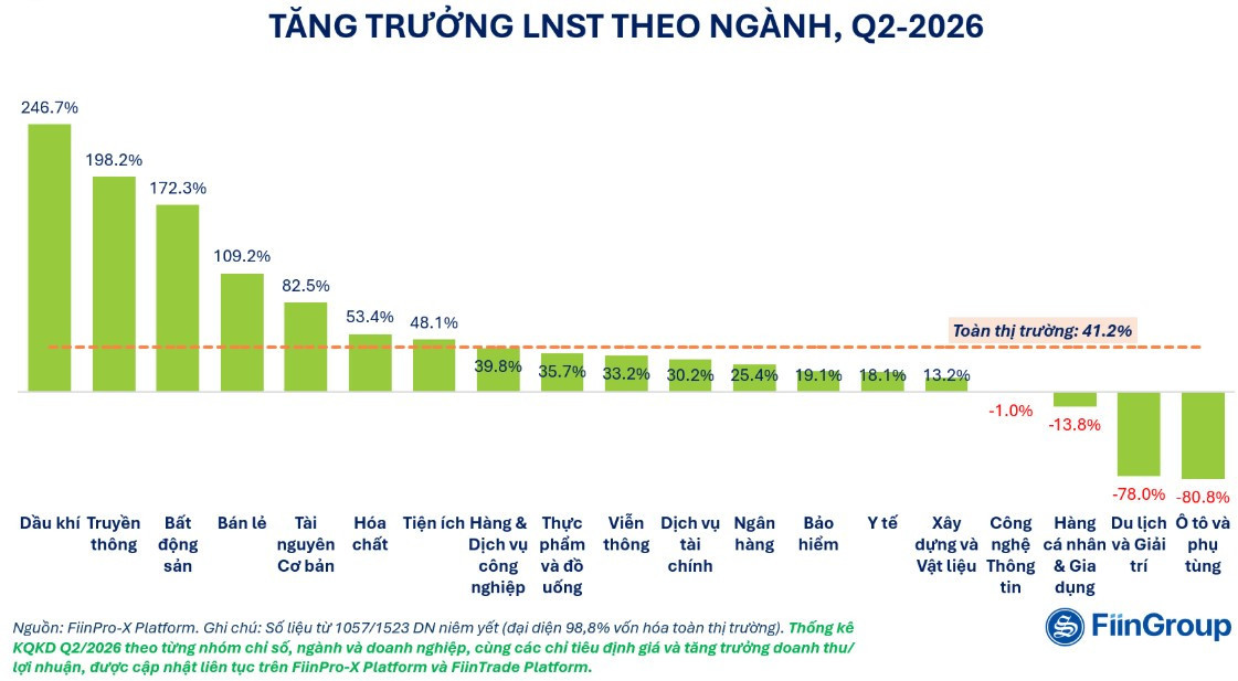 Nguồn: FiinGroup