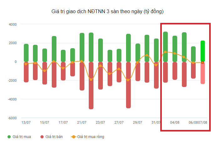Khối ngoại tuần 3-7/8: Trở lại mua ròng nghìn tỷ, tâm điểm 5 cổ phiếu VN30 - Ảnh 1.