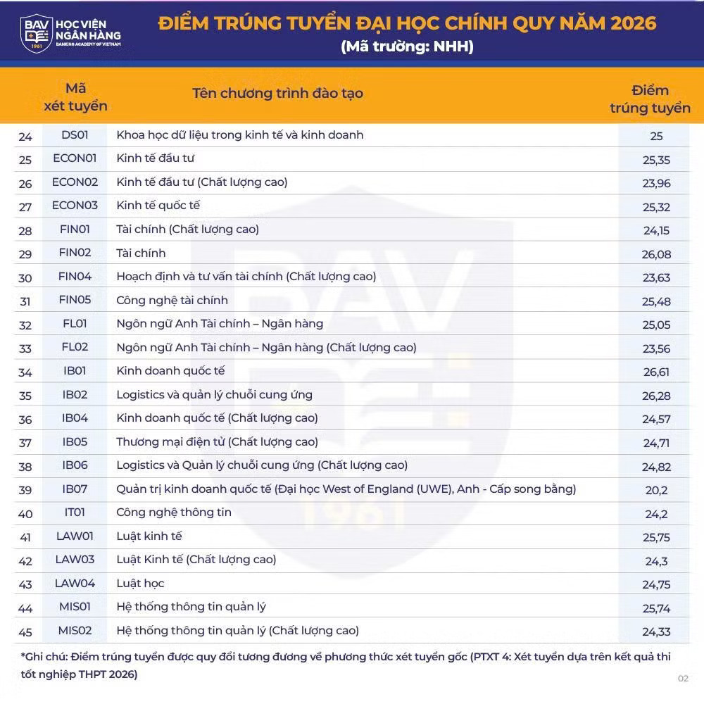 Nguồn: Học viện Ngân hàng Trường ĐH đầu tiên phía Bắc công bố điểm chuẩn, cao nhất 26,61 điểm - Ảnh 3.