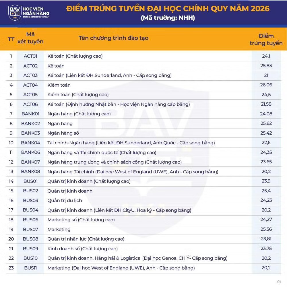 Trường ĐH đầu tiên phía Bắc công bố điểm chuẩn, cao nhất 26,61 điểm - Ảnh 2.