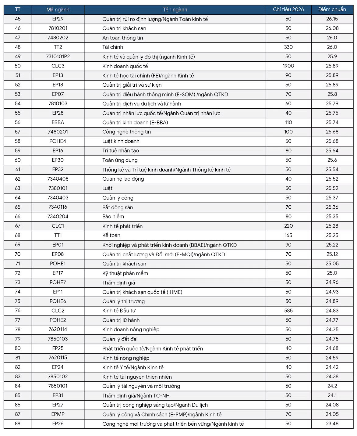 Nguồn: NEU Điểm chuẩn Đại học Kinh tế Quốc dân cao nhất 28,84 điểm - Ảnh 3.