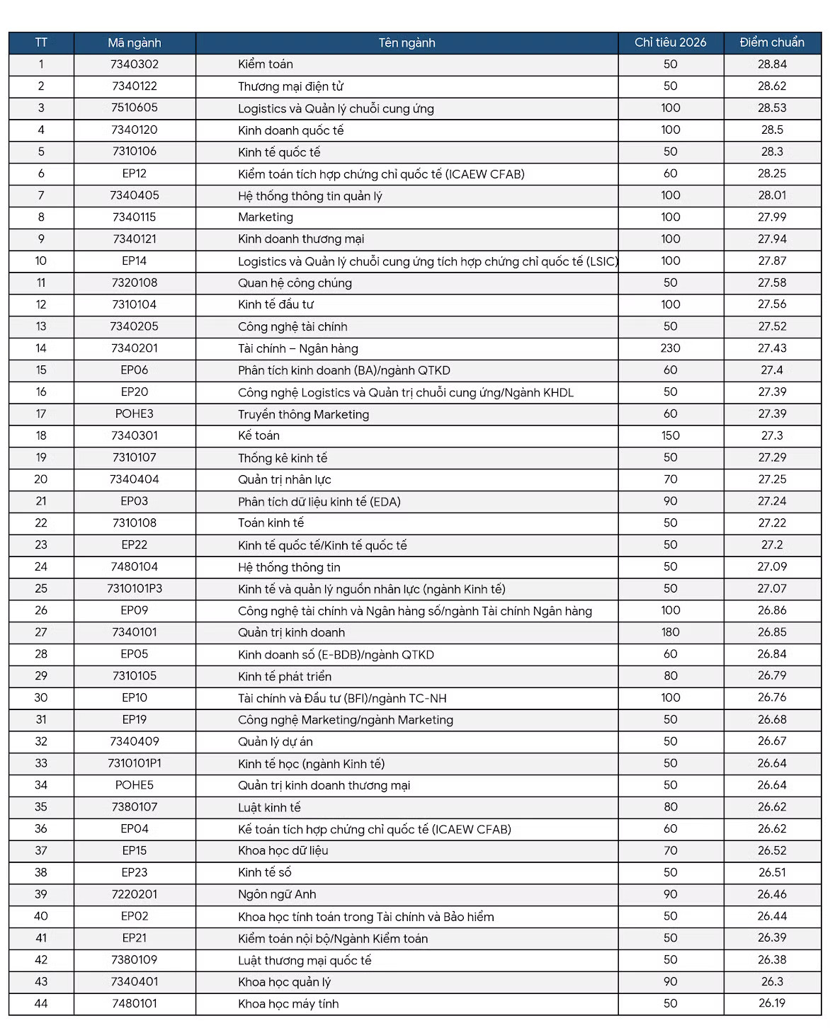 Điểm chuẩn Đại học Kinh tế Quốc dân cao nhất 28,84 điểm - Ảnh 2.