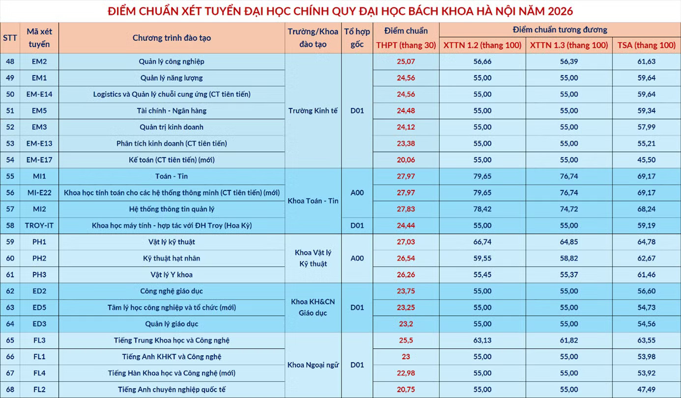 Điểm chuẩn Đại học Bách khoa Hà Nội cao nhất là 29,54 - Ảnh 3.
