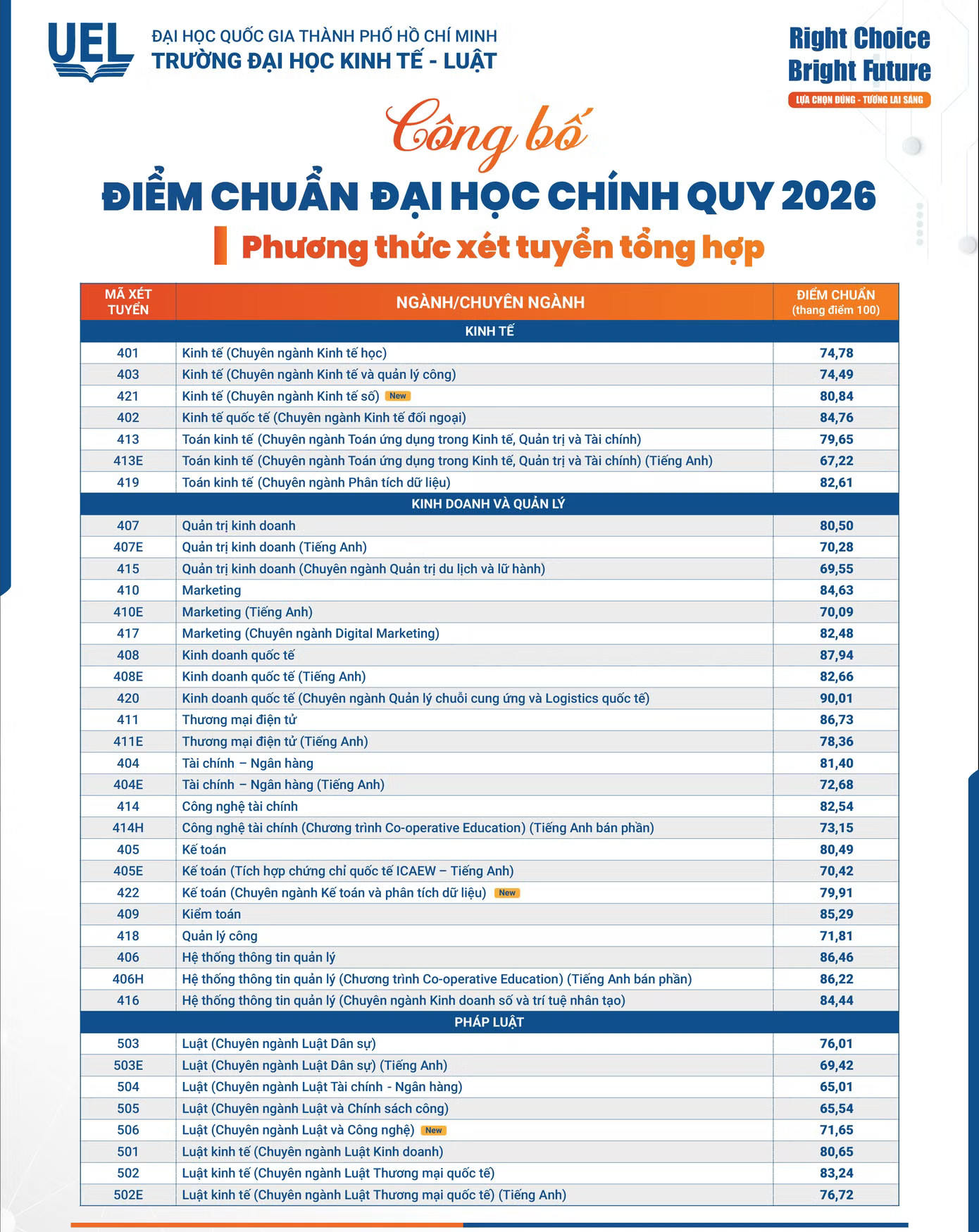 Điểm chuẩn Trường ĐH Kinh tế - Luật. Hàng loạt trường đại học công bố điểm chuẩn, nhiều ngành trên 90 điểm - Ảnh 1.