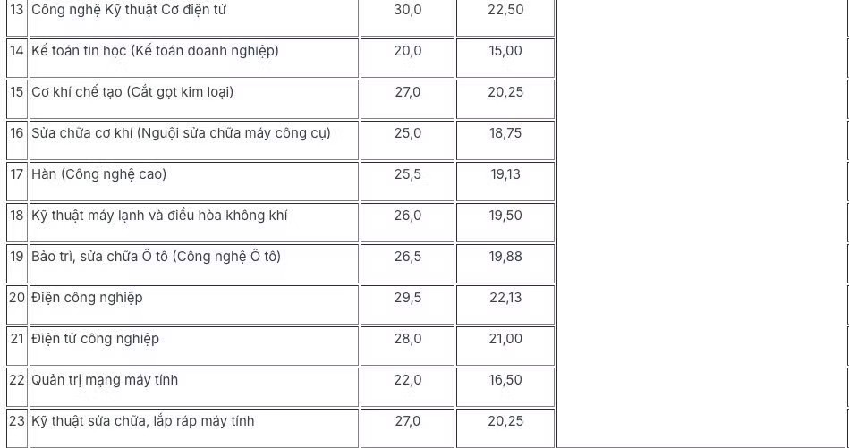 Điểm chuẩn của Trường CĐ Cao Thắng. Hàng loạt trường đại học công bố điểm chuẩn, nhiều ngành trên 90 điểm - Ảnh 5.