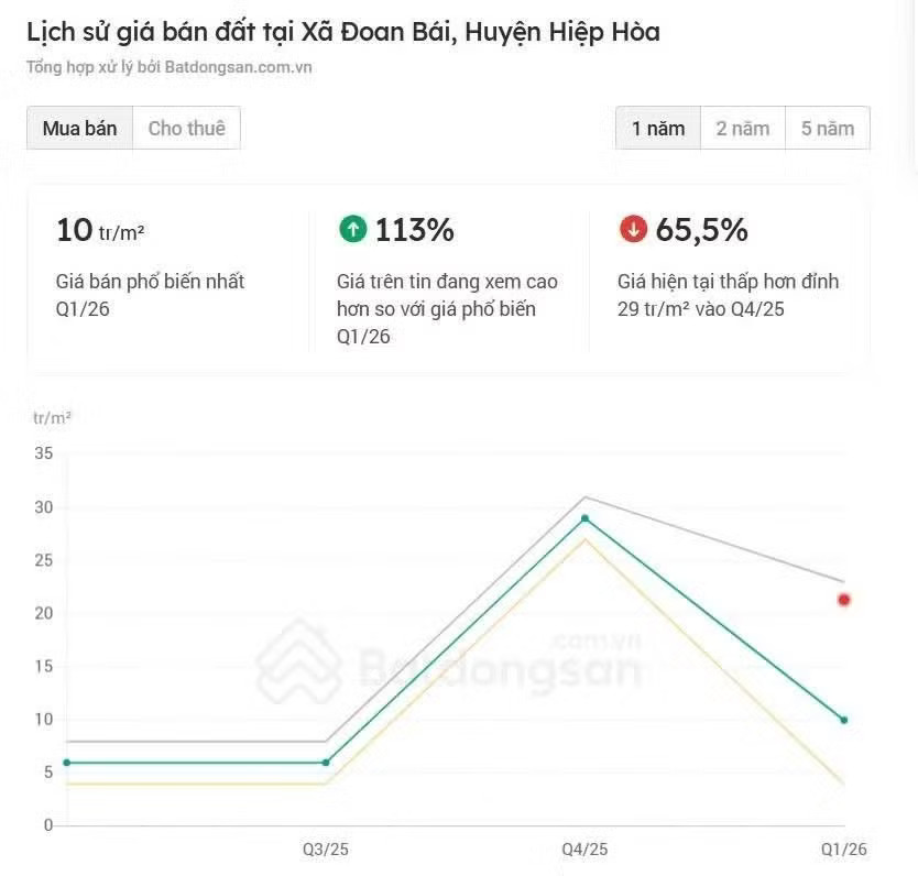 Đất nền có nơi 'bốc hơi' hơn một nửa so với mức giá đỉnh sốt - Ảnh 3.