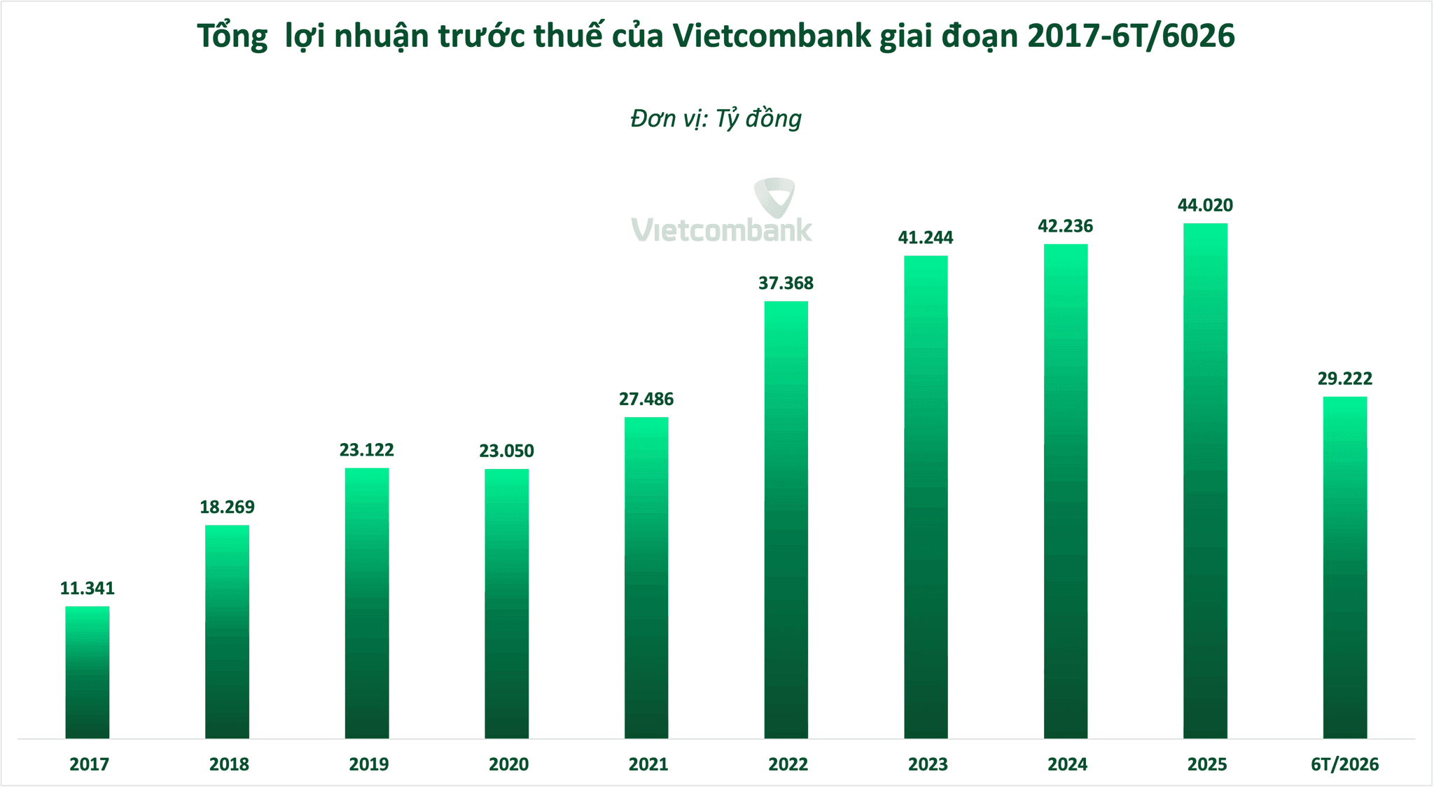 Vietcombank 'ôm' 1.226 tỷ đồng nợ nghi ngờ, tăng vọt 451% - Ảnh 2.