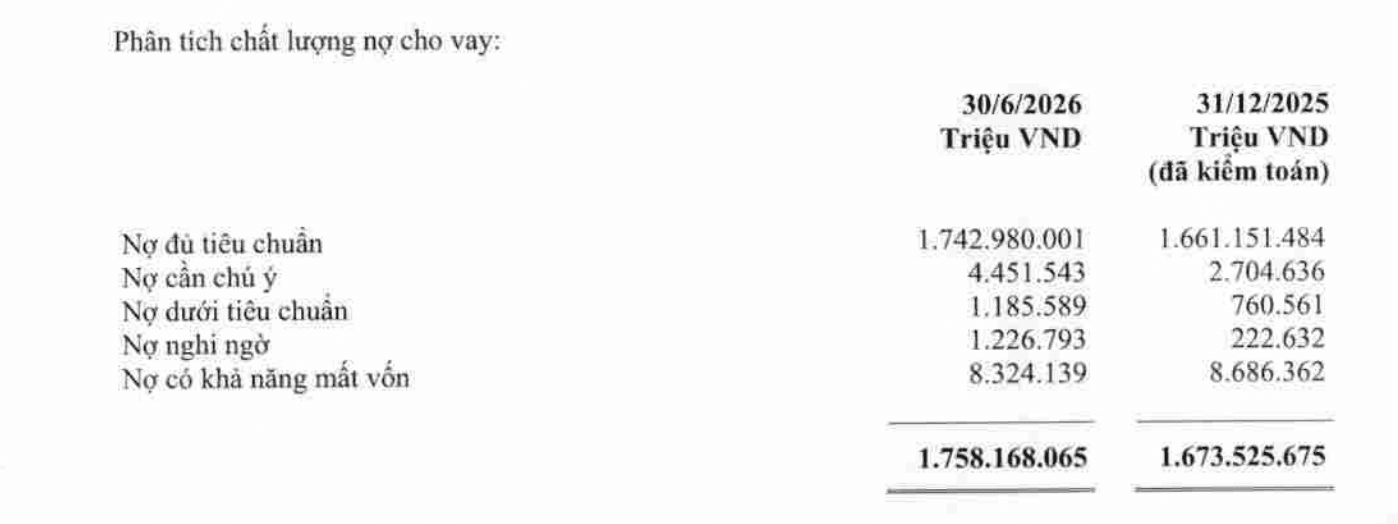 Vietcombank 'ôm' 1.226 tỷ đồng nợ nghi ngờ, tăng vọt 451% - Ảnh 1.