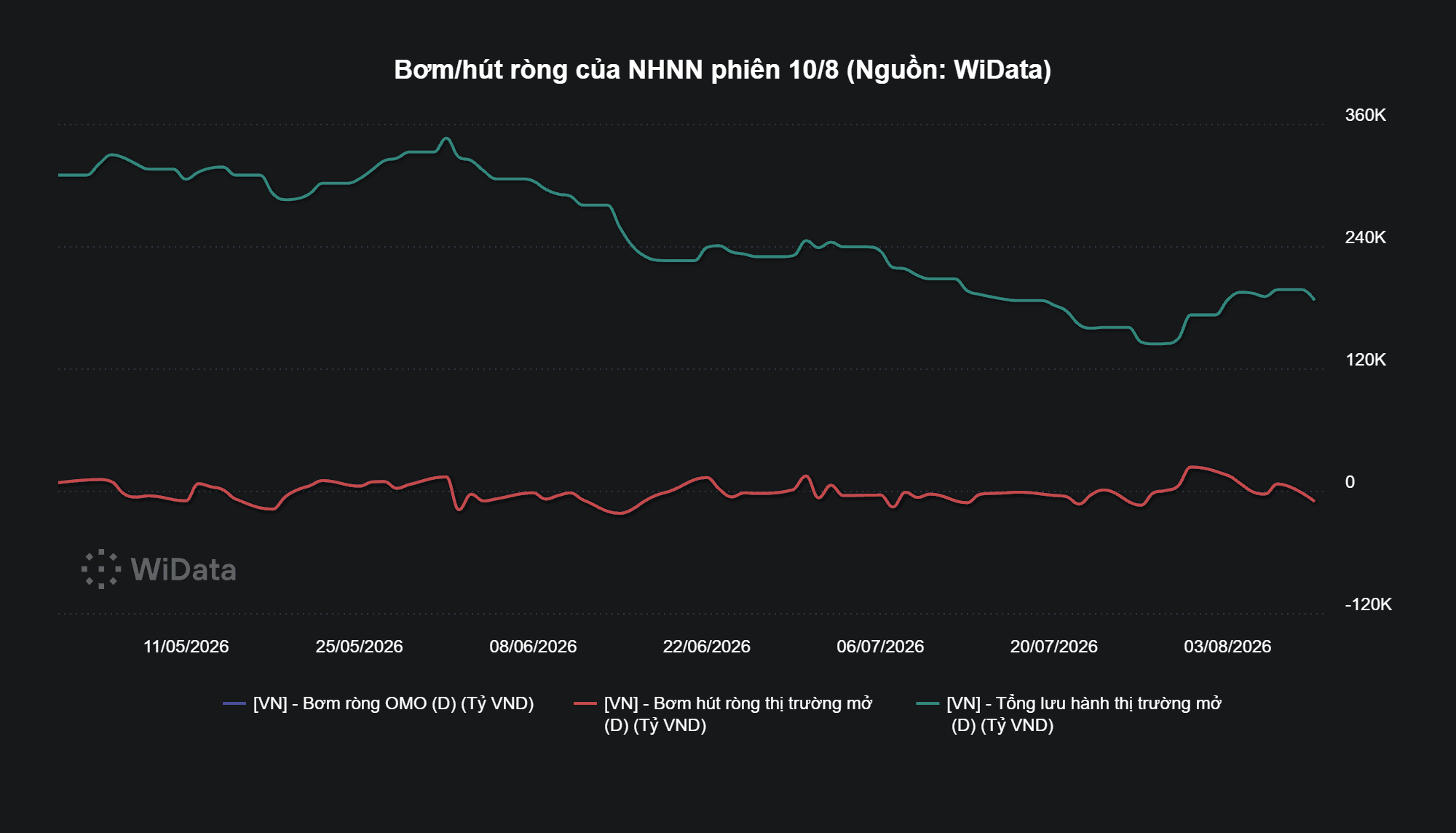 Phiên 10/8: NHNN hút ròng 10.500 tỷ đồng - Ảnh 2.