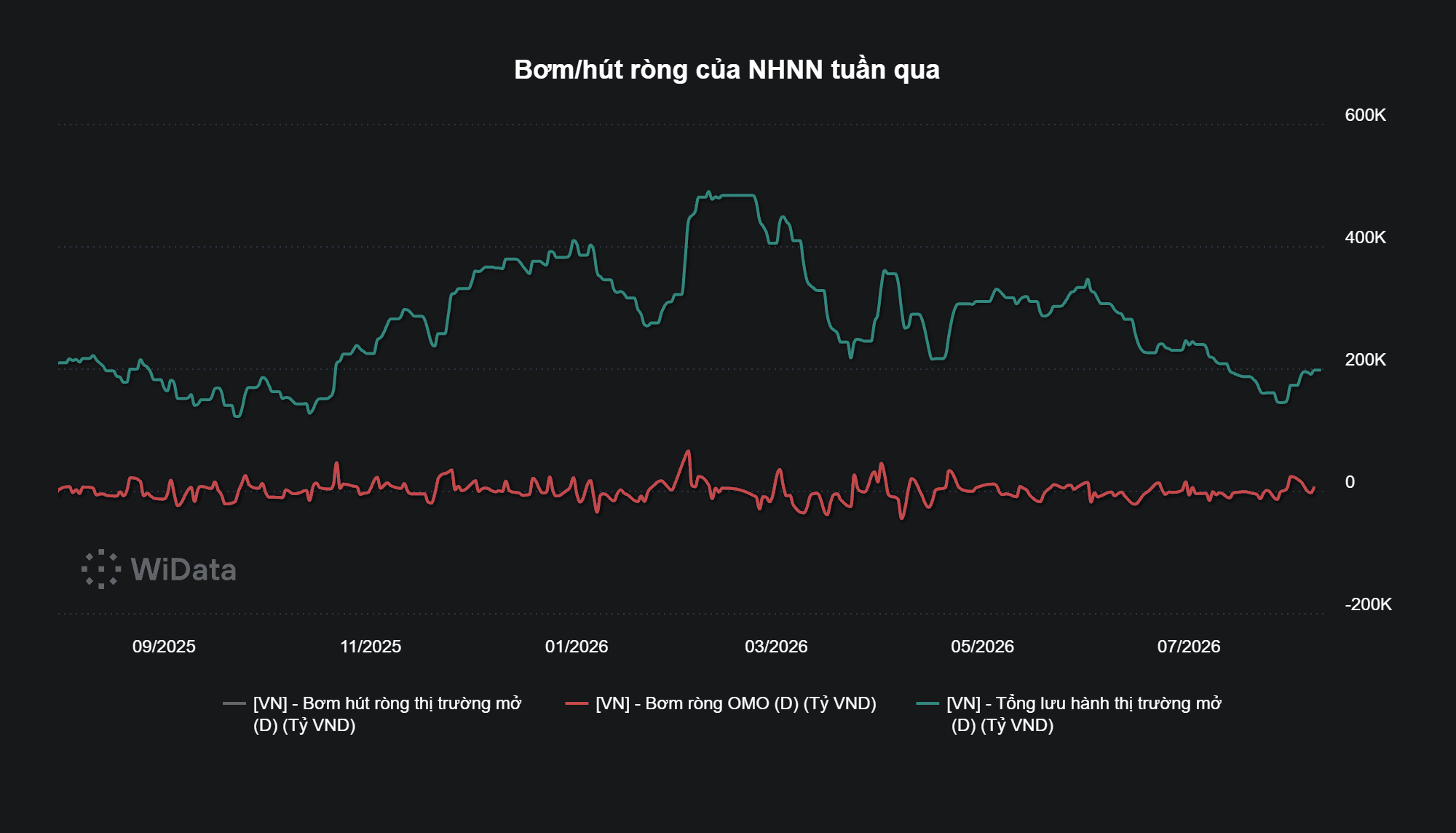 Tuần 3-7/8: NHNN đảo chiều bơm ròng 25.000 tỷ đồng, lãi suất liên ngân hàng bật tăng - Ảnh 1.