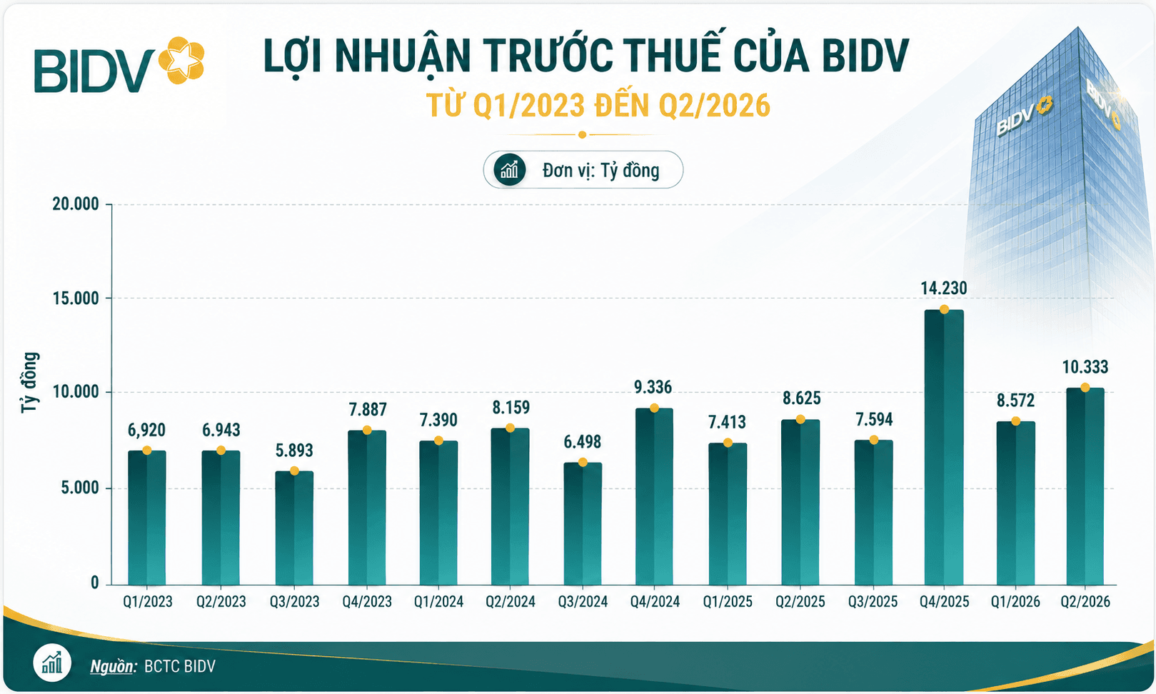 BIDV 'ôm' 8.310 tỷ đồng nợ có khả năng mất vốn - Ảnh 2.