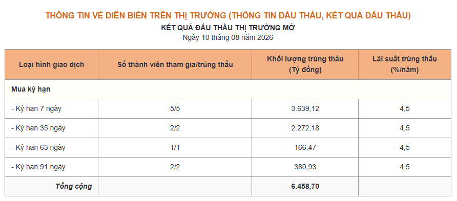 Phiên 10/8: NHNN hút ròng 10.500 tỷ đồng - Ảnh 1.