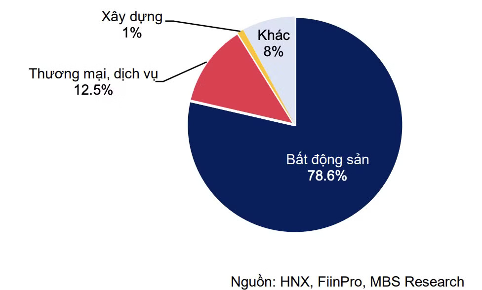 6 tháng đầu năm, tổng giá trị trái phiếu chậm các nghĩa vụ thanh toán là gần 38.300 nghìn tỷ đồng, trong đó bất động sản chiếm hơn 78%. Địa phương cùng giám sát phát hành trái phiếu doanh nghiệp: Có lo chồng chéo? - Ảnh 2.