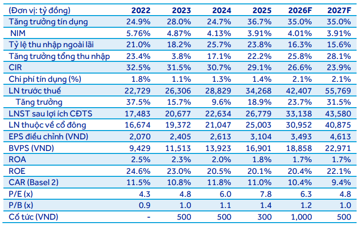 ACBS dự phóng các chỉ tiêu tài chính của MBB giai đoạn 2026-2027