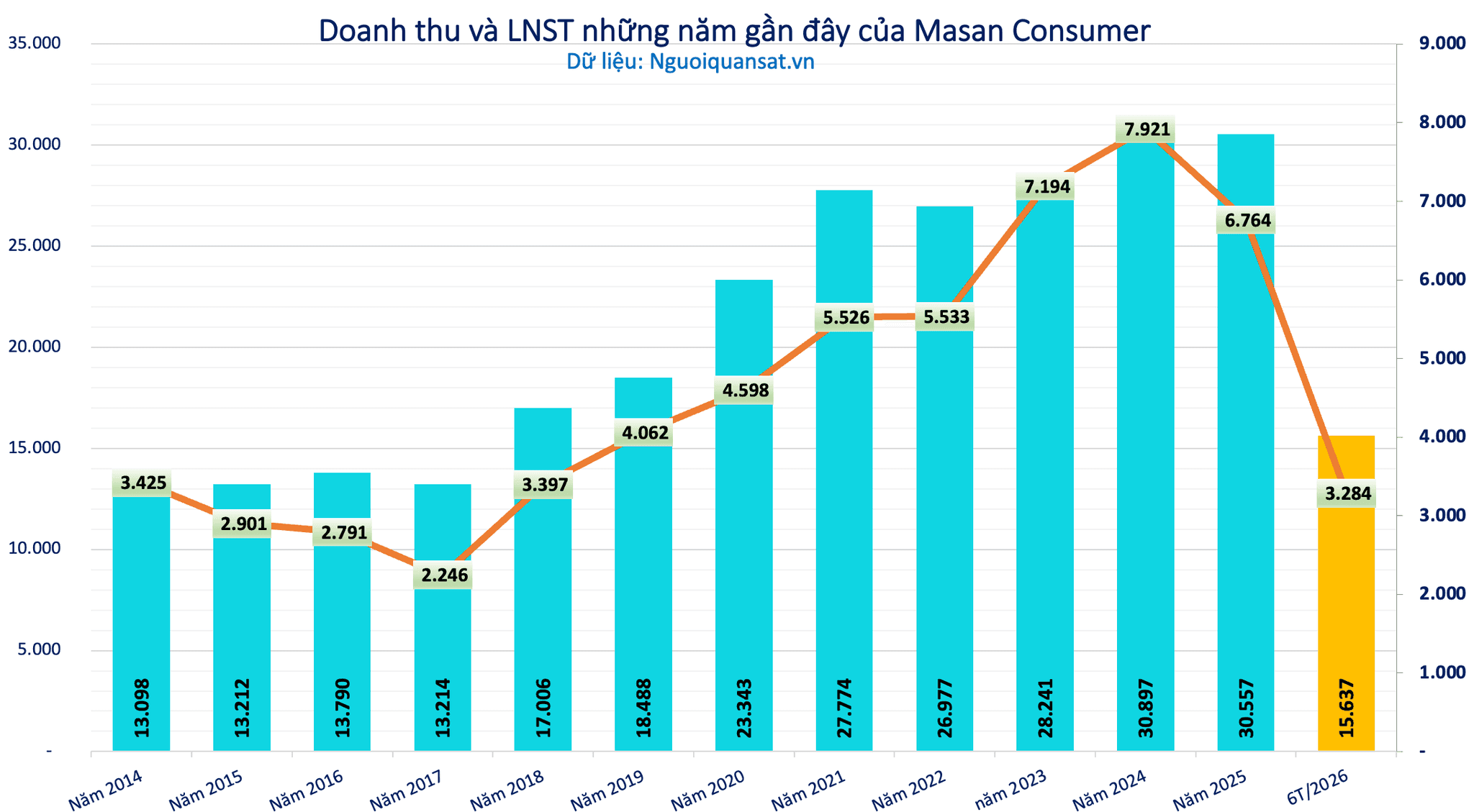 MCH của Masan Consumer vào rổ VN30 chỉ 7 tháng sau khi lên HoSE: Từ 'Go Global' cho thương hiệu đến mở rộng cánh cửa vốn quốc tế - Ảnh 2.