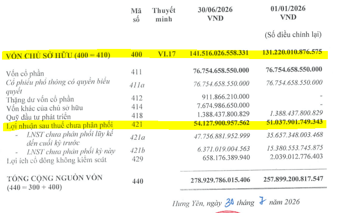Hòa Phát (HPG) đi vay gần 100.000 tỷ đồng, phải trả bao nhiêu lãi vay sau 6 tháng 2026? - Ảnh 1.