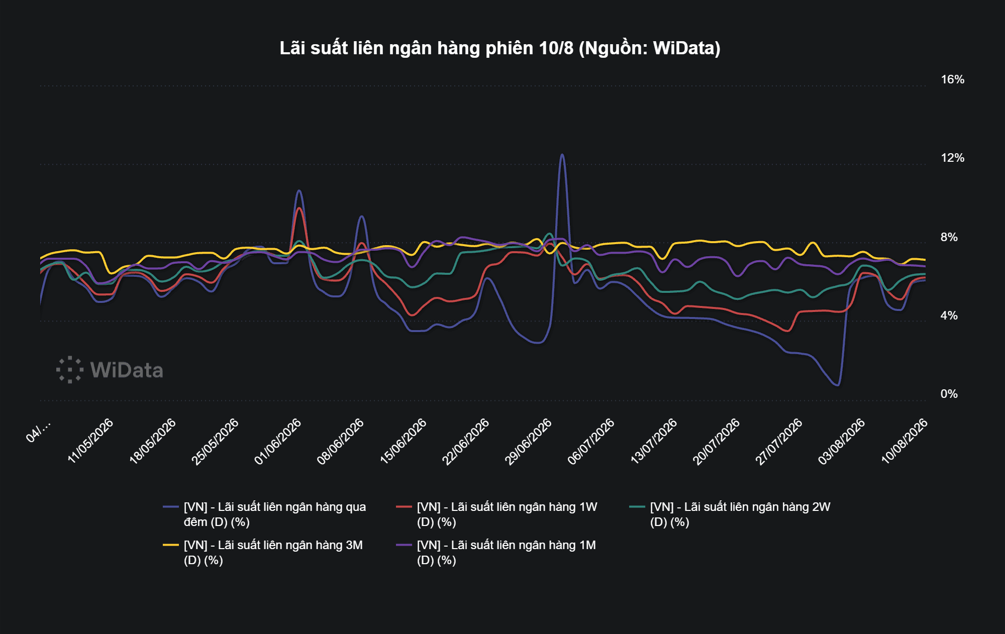 Phiên 11/8: NHNN bơm ròng 380 tỷ đồng, lãi suất qua đêm neo mức 6% - Ảnh 3.