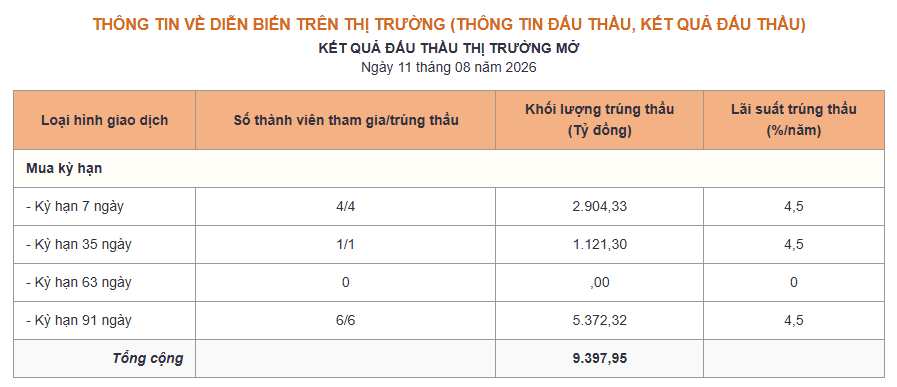 Phiên 11/8: NHNN bơm ròng 380 tỷ đồng, lãi suất qua đêm neo mức 6% - Ảnh 1.