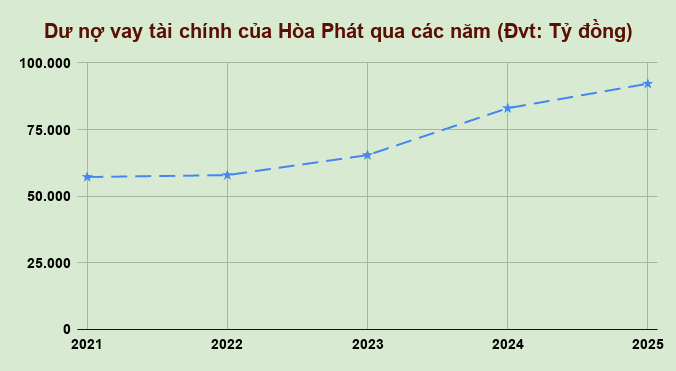 Dư nợ vay tài chính của Hòa Phát qua các năm (Đvt_ Tỷ đồng)