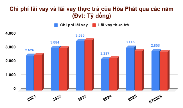 Chi phí lãi vay và lãi vay thực trả của Hòa Phát qua các năm (Đvt_ Tỷ đồng)