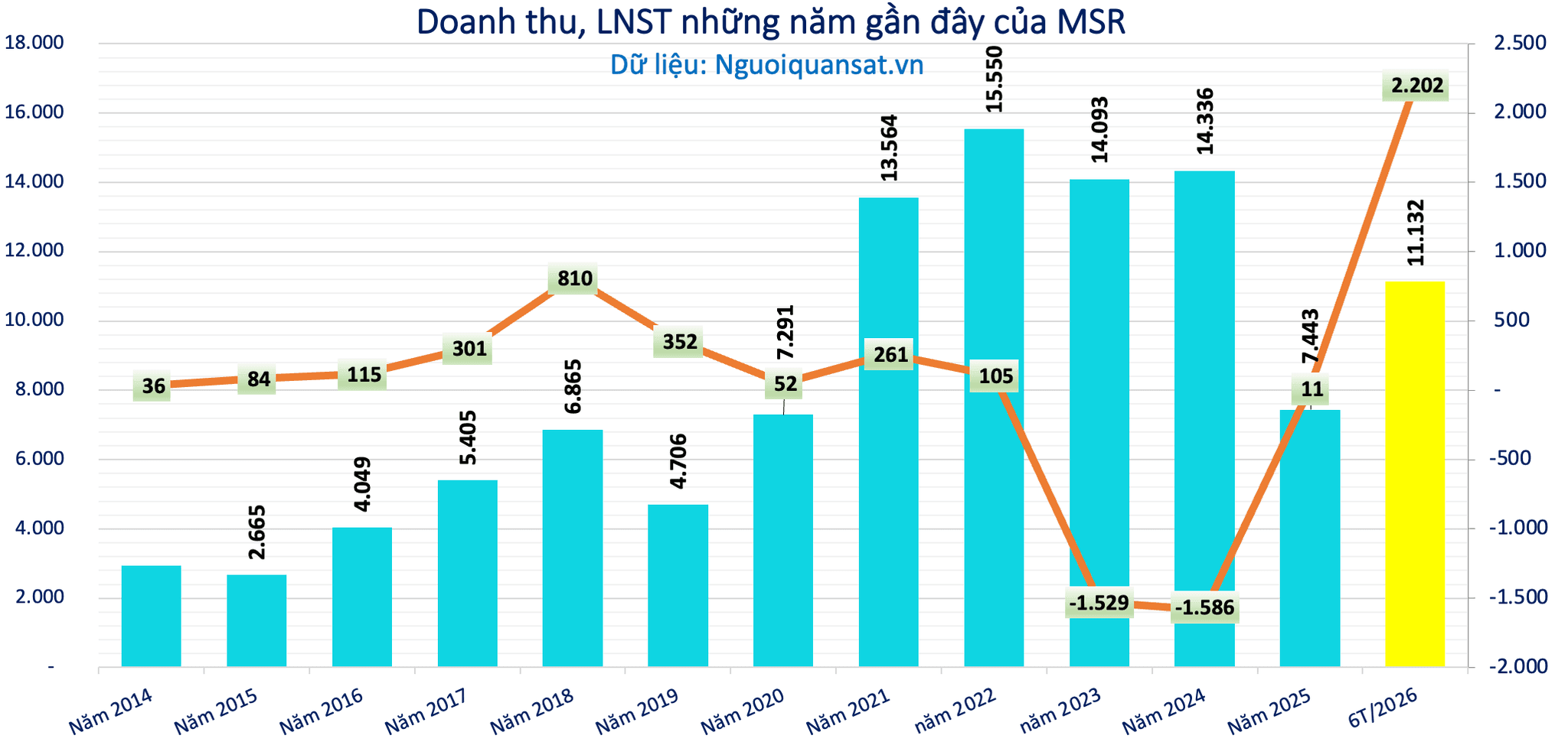 Masan High-Tech Materials (MSR) dự chi 1.100 tỷ đồng tạm ứng cổ tức sau khi báo lãi kỷ lục - Ảnh 1.