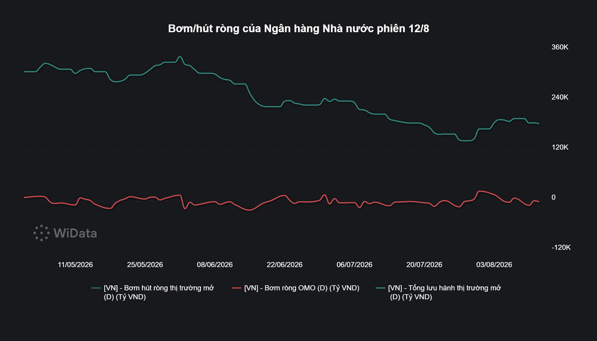 Phiên 12/8: NHNN hút ròng 2.200 tỷ đồng, lãi suất qua đêm neo mức 5,3% - Ảnh 2.