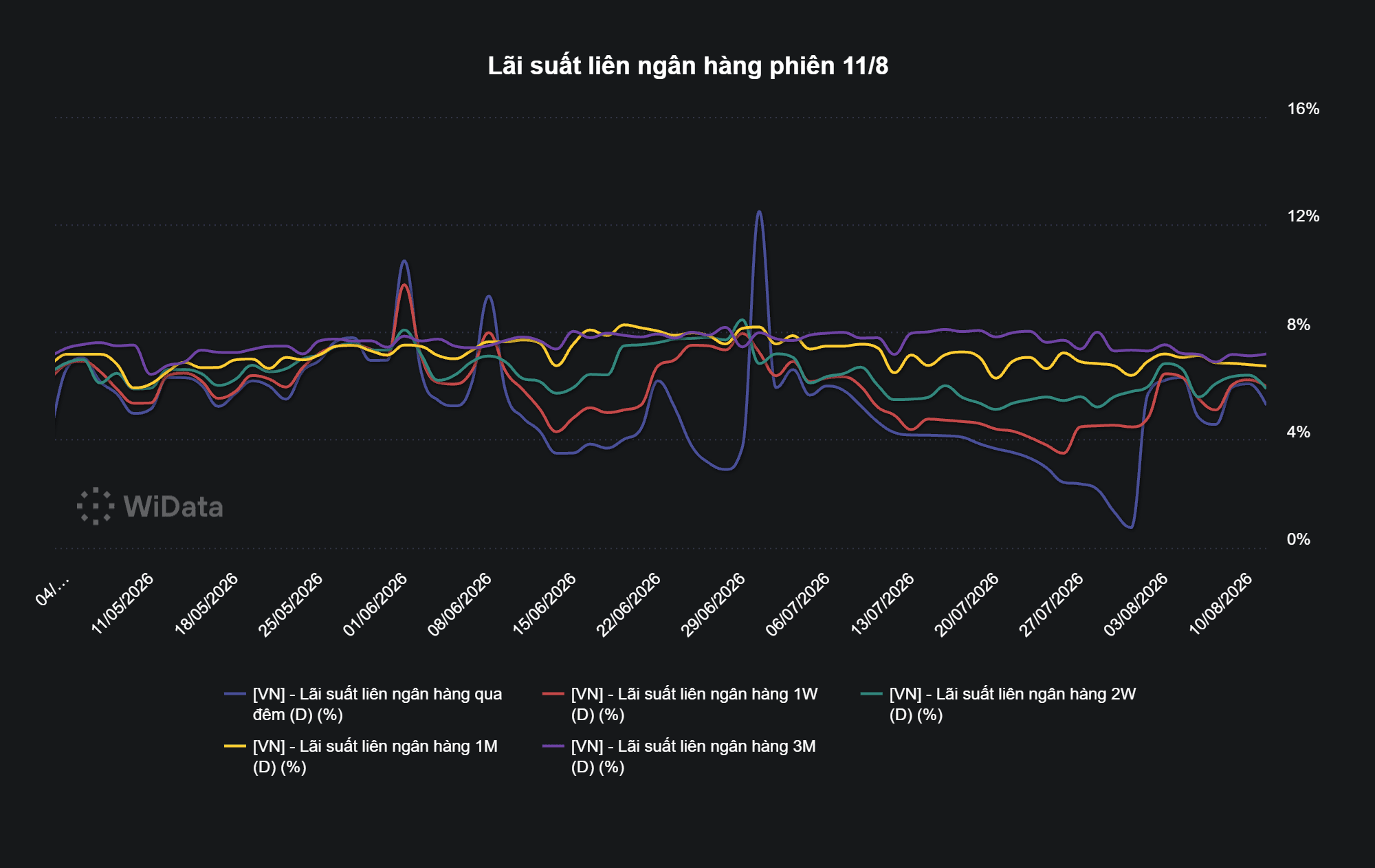 Phiên 12/8: NHNN hút ròng 2.200 tỷ đồng, lãi suất qua đêm neo mức 5,3% - Ảnh 3.
