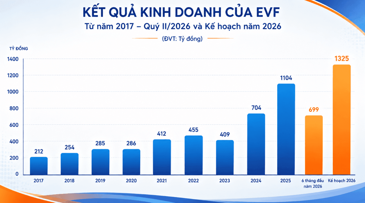 Cựu Chủ tịch Eximbank được đề cử vào HĐQT độc lập của EVF - Ảnh 2.