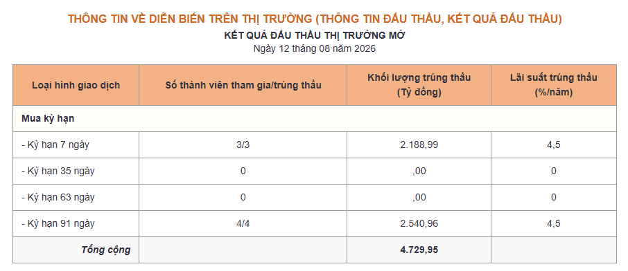 Phiên 12/8: NHNN hút ròng 2.200 tỷ đồng, lãi suất qua đêm neo mức 5,3% - Ảnh 1.