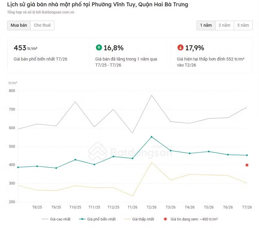 Giao dịch nhà đất thổ cư Hà Nội nhiều nơi giảm trên 60% - Ảnh 2.