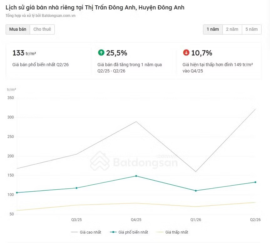 Giao dịch nhà đất thổ cư Hà Nội nhiều nơi giảm trên 60% - Ảnh 1.