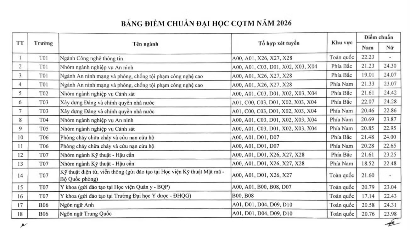 Nguồn: website Bộ Công an Các trường Công an công bố điểm chuẩn, cao nhất 24,42 điểm - Ảnh 2.
