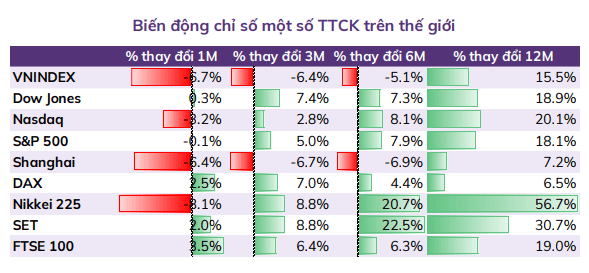 VN-Index tìm lại đà tăng: 7 cổ phiếu được kỳ vọng lãi 10-27% trong tháng 8 - Ảnh 1.