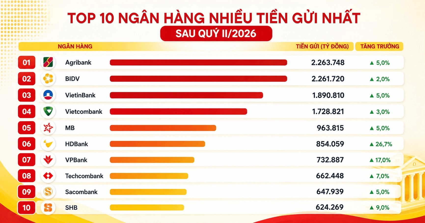 top-10-ngan-hang-nhieu-tien-gui-nhat-6t2026.png