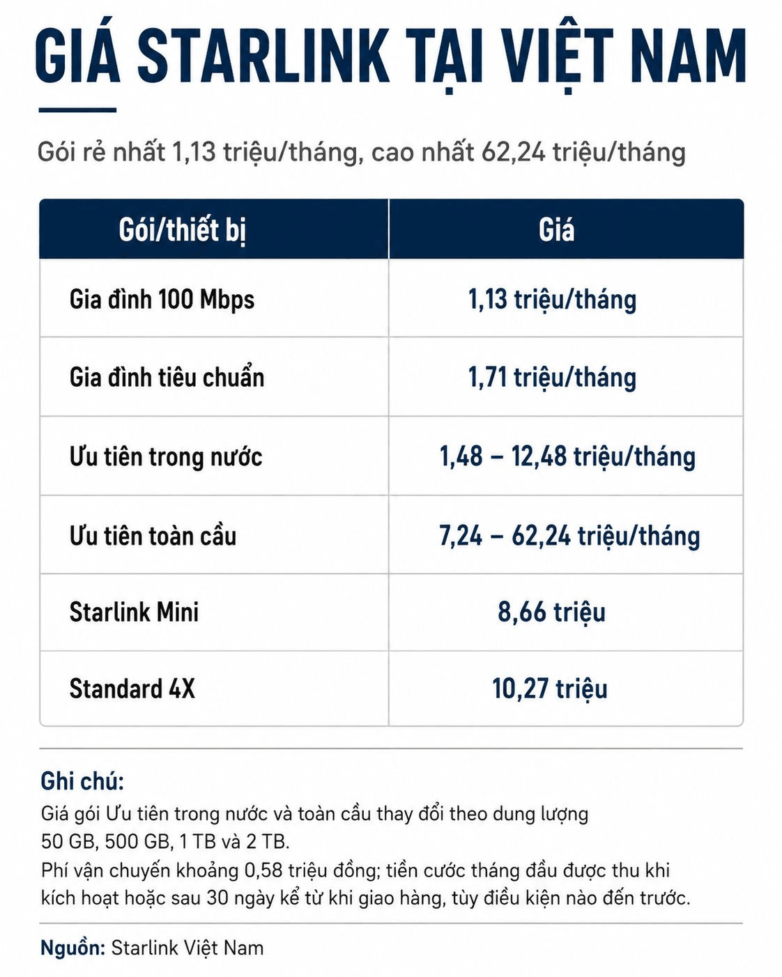 Bảng giá Starlink tại Việt Nam